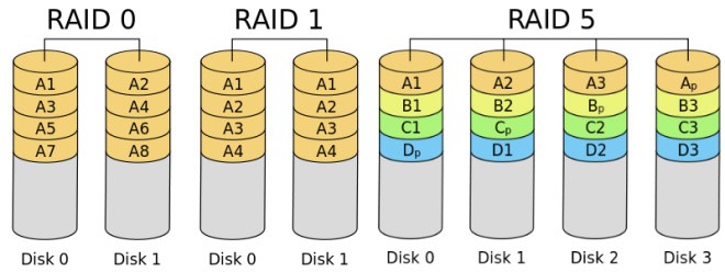 RAID 0 - 1 - 5 Prinzip für Datenspeicherung